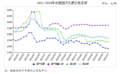 2024年11月农资市场供需及价钱走势阐发：