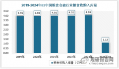 中国粮食仓储行业成长示状阐发取投资前